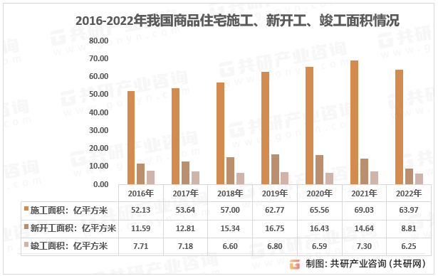 BWIN最新网站2023年中国民用建筑面积存量、增量及细分市场现状分析[图](图2)